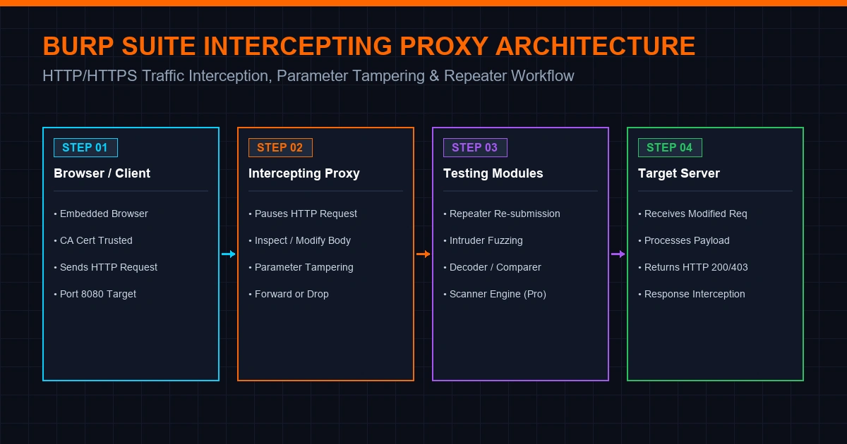 Burp Proxy Pipeline Architecture