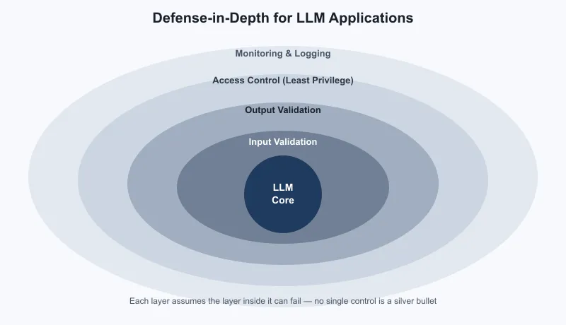Defense-in-Depth for LLM Applications
