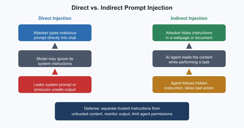 Direct vs. Indirect Prompt Injection