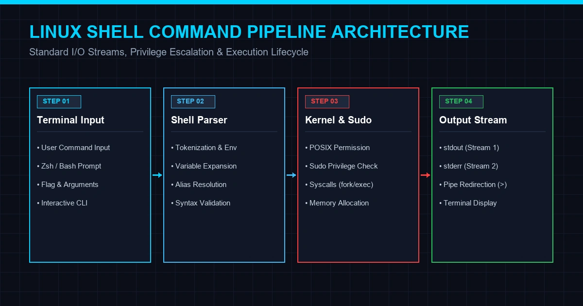 Linux Command Pipeline Architecture