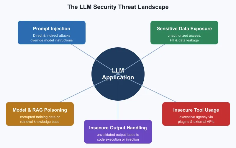 The LLM Security Threat Landscape